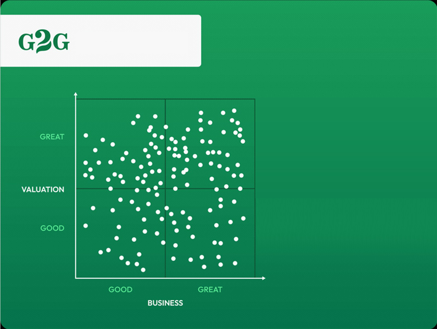 Mapping our stock universe (dots) on the G2G 2X2 matrix